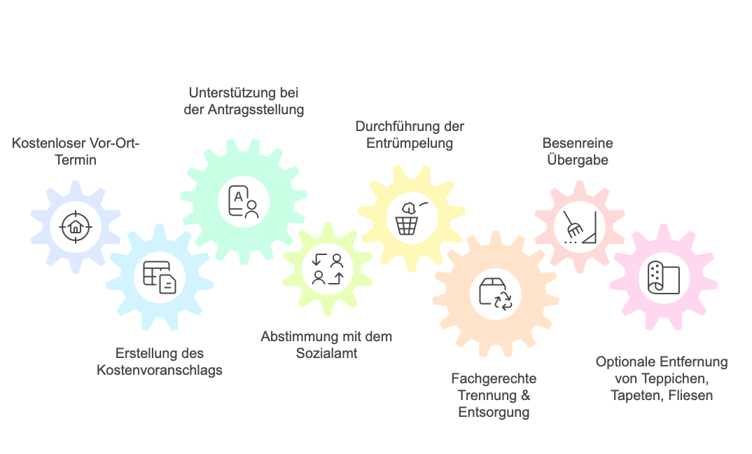Ablauf Sozialamt-Entrümpelung – von der Besichtigung bis zur besenreinen Übergabe