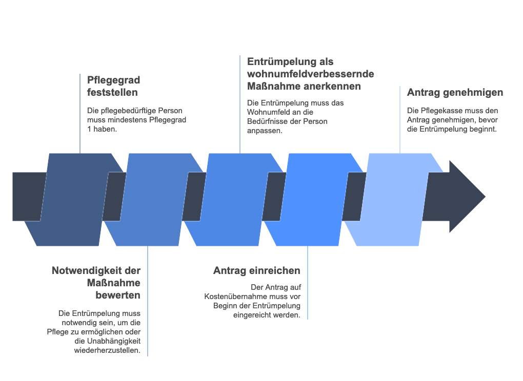 Ablauf Unterstützung Pflegekasse bei Entrümpelung und Umzug